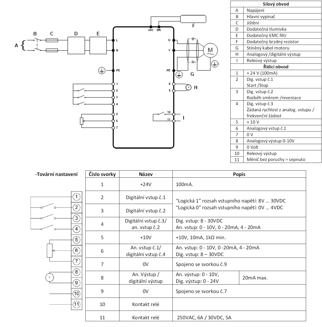Frekvenční měnič 1.1kW, INVERTEK, ODE-3-220105-1F42-01, Single Phase