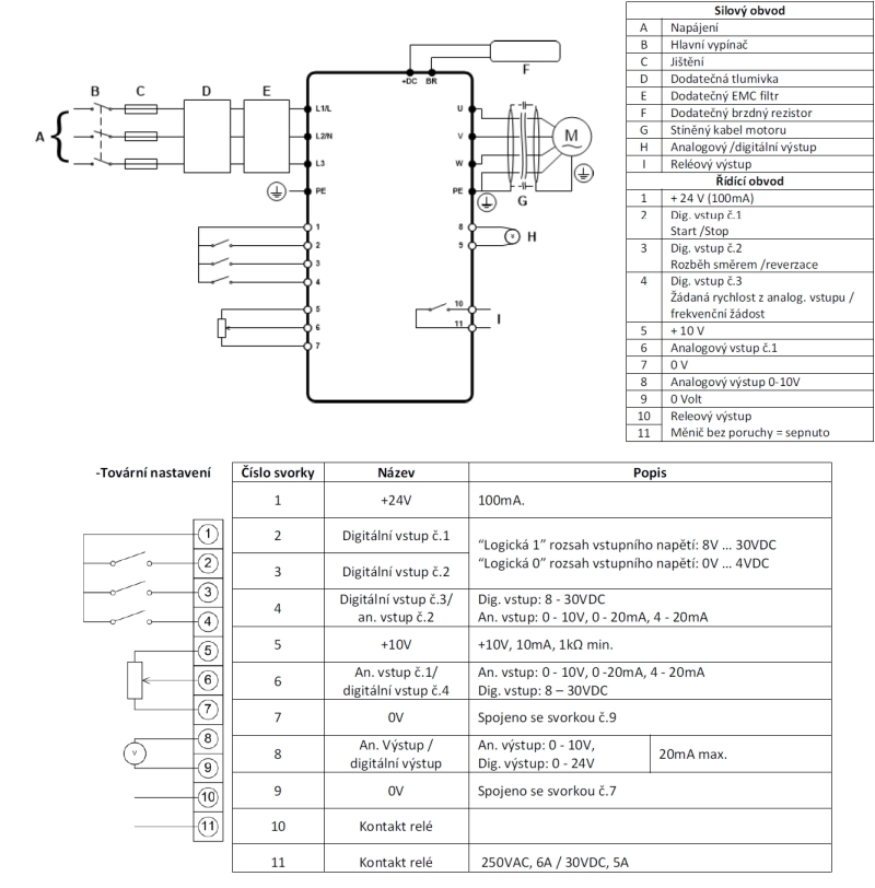 Frekvenční měnič ODE-3-140041-3F12, INVERTEK E3, 1.5kW, napájení 3 fáze, IP20